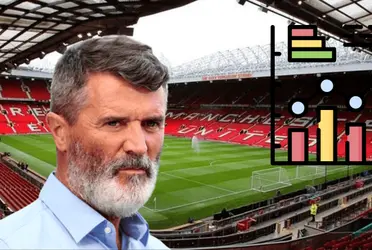 Roy Keane reacts to Erik ten Hag's terrible statistic with Manchester United